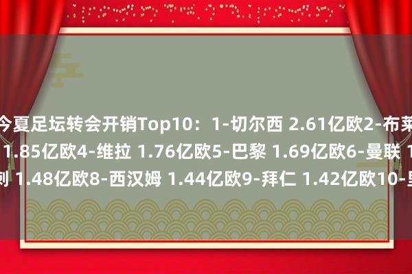 今夏足坛转会开销Top10：1-切尔西 2.61亿欧2-布莱顿 2.31亿欧3-马竞 1.85亿欧4-维拉 1.76亿欧5-巴黎 1.69亿欧6-曼联 1.64亿欧7-热刺 1.48亿欧8-西汉姆 1.44亿欧9-拜仁 1.42亿欧10-里昂 1.40亿欧    2024最新买球体育信息